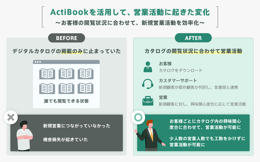 ActiBookの個別認証機能を使って、カタログの閲覧状況に合わせて営業活動。