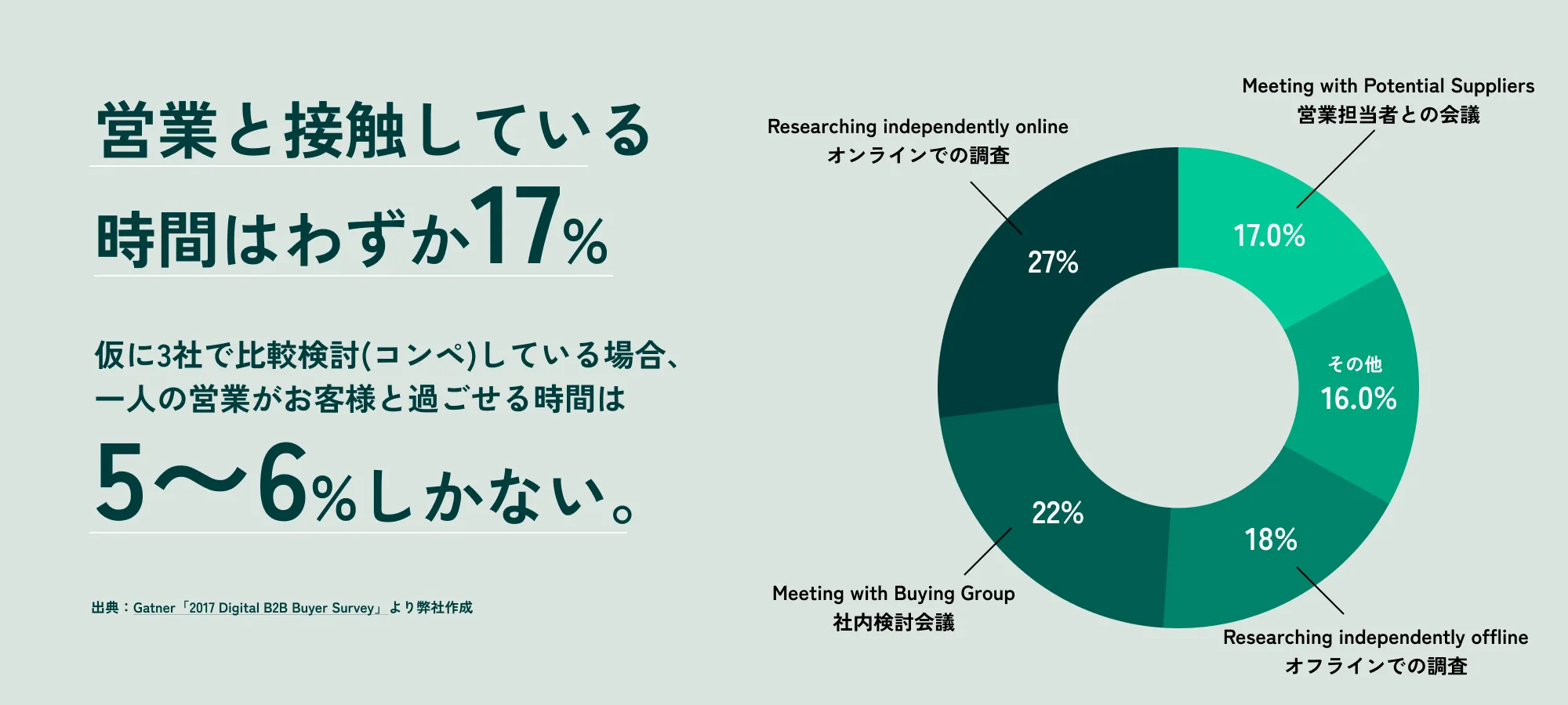 営業と接触している時間はわずか17%