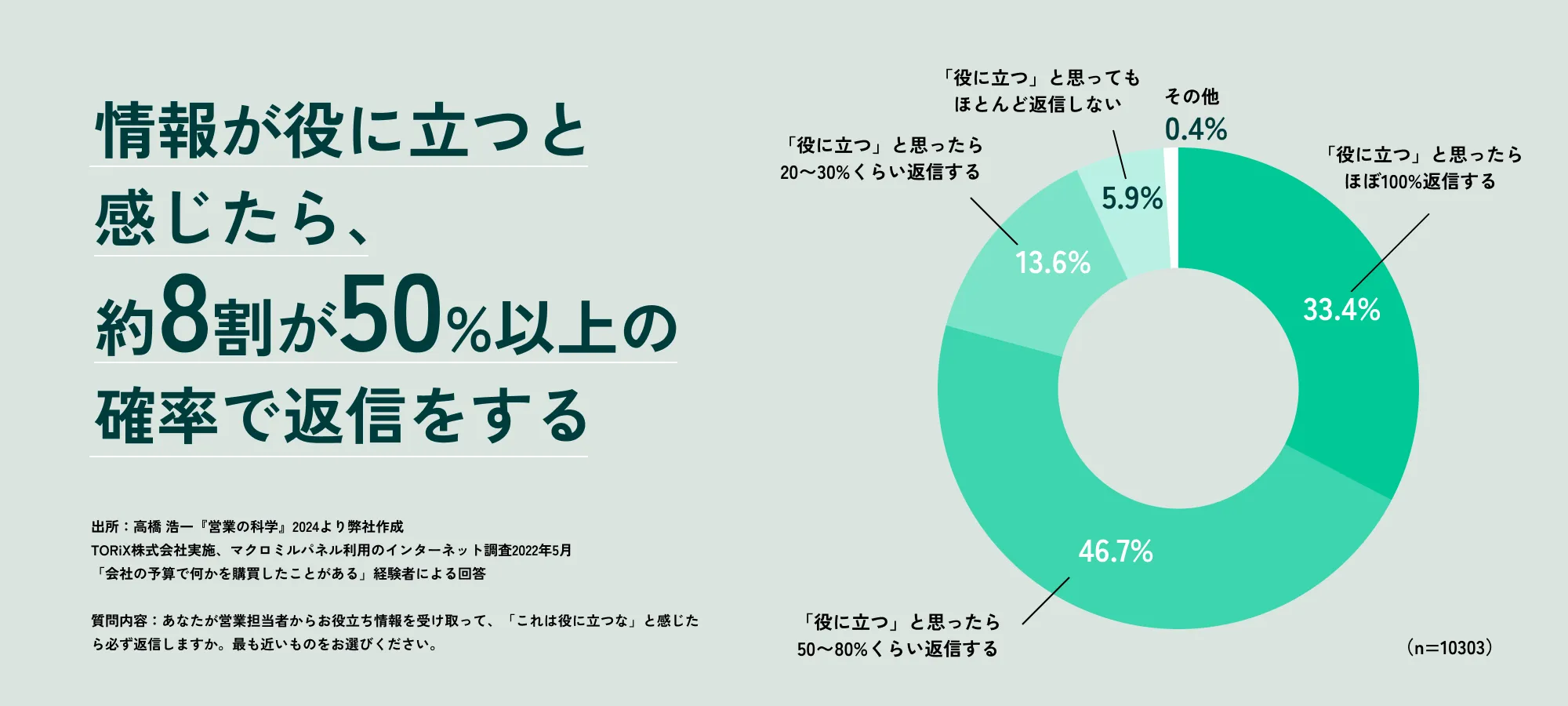 情報が役に立つと感じたら、約8割が50%以上の確率で返信をする