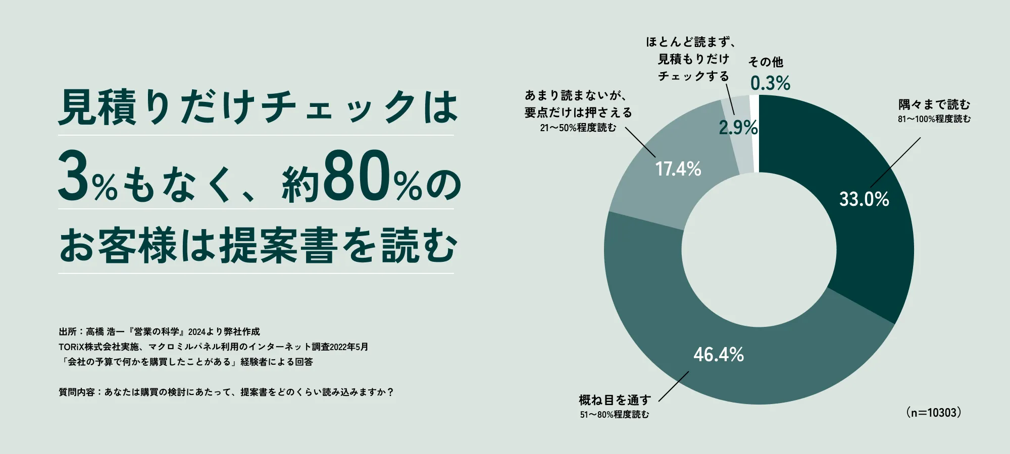 見積りだけチェックは3%もなく、約80%のお客様は提案書を読む