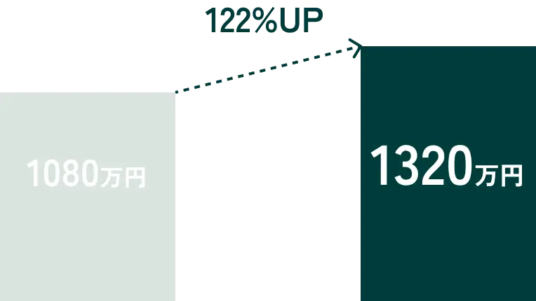 料金値上げの影響のグラフ, 122%UP ※25g以下の郵便物を毎月1万通送っている場合